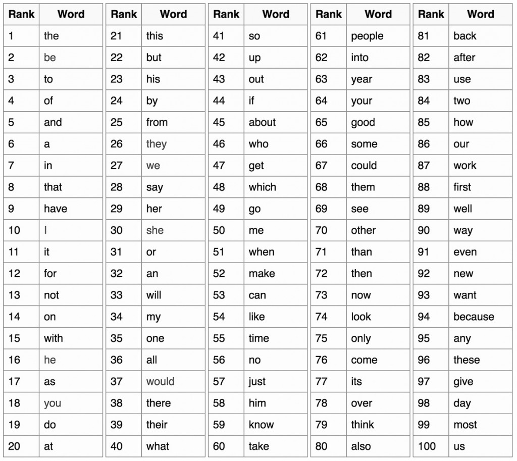 The Top 100 English Words Learning English In MetroWest